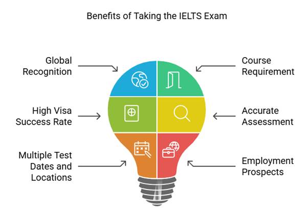 IELTS preparation classe