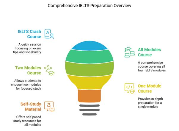 IELTS training classes